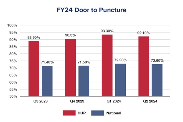 FY24 Door to Puncture bar graph